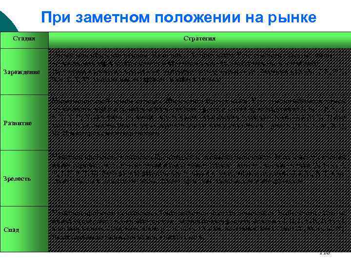 При заметном положении на рынке Стадия Зарождение Развитие Зрелость Спад Стратегия Скорее неприбыльная позиция.