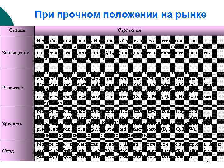 При прочном положении на рынке Стадия Зарождение Стратегия Неприбыльная позиция. Наличность берется взаем. Естественное