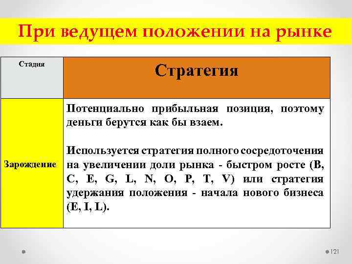 При ведущем положении на рынке Стадия Стратегия Потенциально прибыльная позиция, поэтому деньги берутся как
