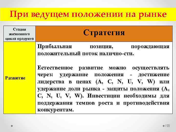 При ведущем положении на рынке Стадия жизненного цикла продукта Стратегия Прибыльная позиция, порождающая положительный