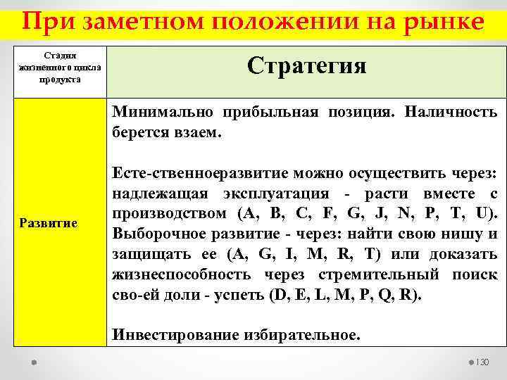 При заметном положении на рынке Стадия жизненного цикла продукта Стратегия Минимально прибыльная позиция. Наличность