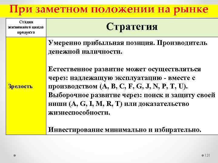 При заметном положении на рынке Стадия жизненного цикла продукта Стратегия Умеренно прибыльная позиция. Производитель