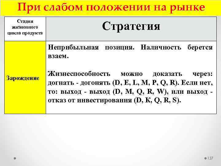 При слабом положении на рынке Стадия жизненного цикла продукта Стратегия Неприбыльная позиция. Наличность берется