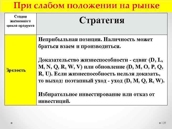 При слабом положении на рынке Стадия жизненного цикла продукта Стратегия Неприбыльная позиция. Наличность может