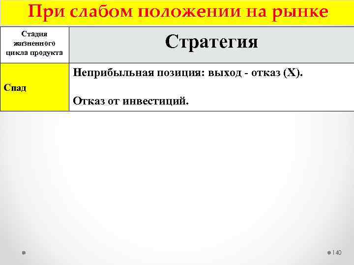 При слабом положении на рынке Стадия жизненного цикла продукта Стратегия Неприбыльная позиция: выход отказ
