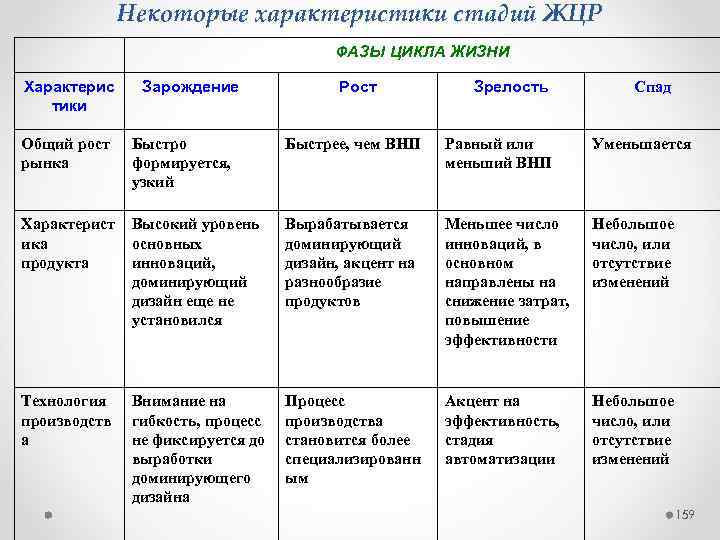 Некоторые характеристики стадий ЖЦР ФАЗЫ ЦИКЛА ЖИЗНИ Характерис тики Зарождение Рост Зрелость Общий рост
