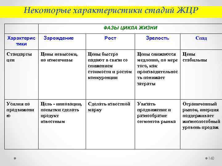 Некоторые характеристики стадий ЖЦР ФАЗЫ ЦИКЛА ЖИЗНИ Характерис тики Зарождение Рост Стандарты цен Цены