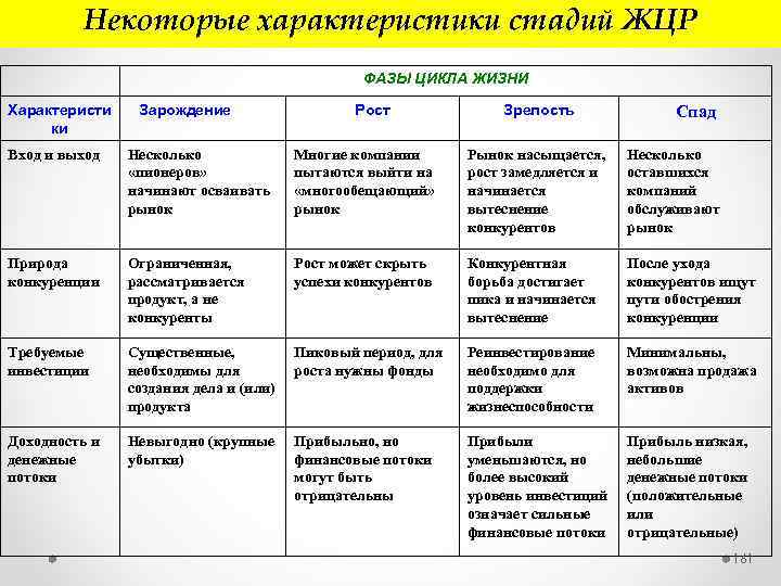 Некоторые характеристики стадий ЖЦР ФАЗЫ ЦИКЛА ЖИЗНИ Характеристи ки Зарождение Рост Зрелость Спад Вход
