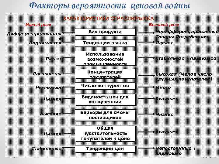 Факторы вероятности ценовой войны ХАРАКТЕРИСТИКИ ОТРАСЛИ/РЫНКА Малый риск Дифференцированны й Поднимается Растет Распылены Высокий