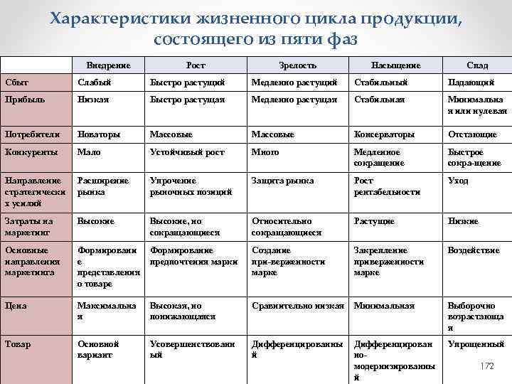 Характеристики жизненного цикла продукции, состоящего из пяти фаз Внедрение Рост Зрелость Насыщение Спад Сбыт