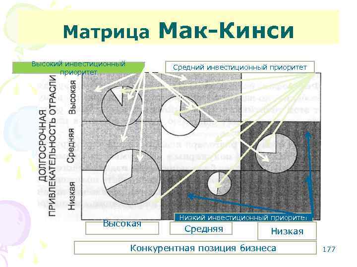 Матрица Мак Кинси Высокий инвестиционный приоритет Вы Высокая Средний инвестиционный приоритет Низкий инвестиционный приоритет