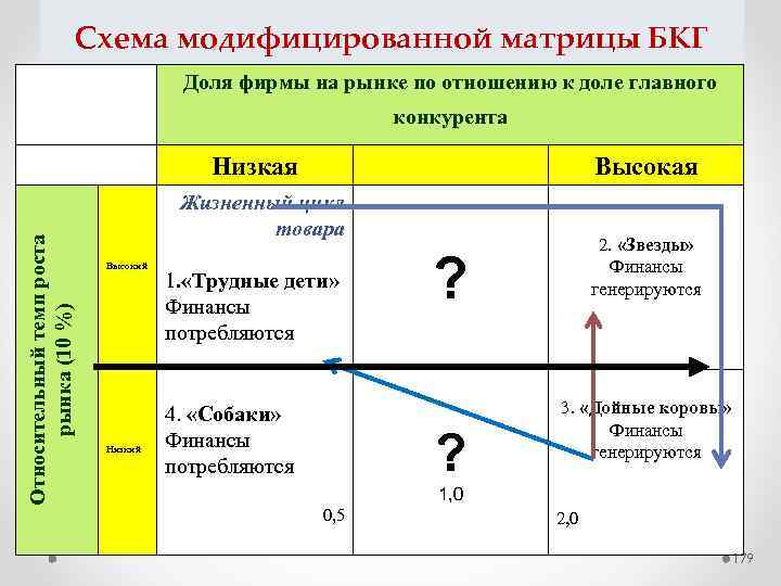 Диаграмма бкг в зоне хозяйствования с позиций звезды предлагает фирме