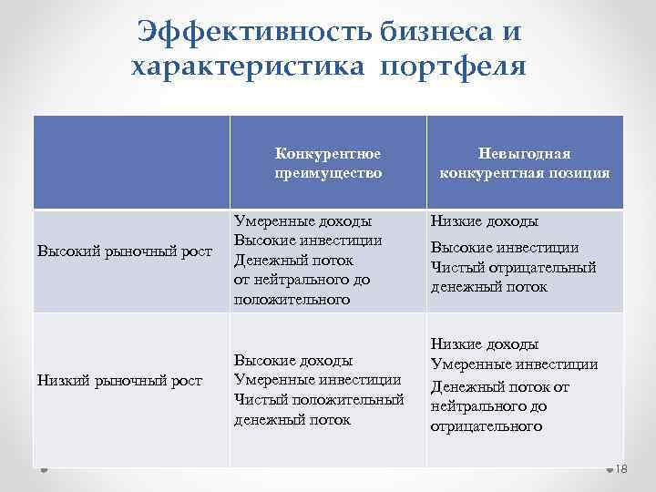 Эффективность бизнеса и характеристика портфеля Конкурентное преимущество Высокий рыночный рост Низкий рыночный рост Умеренные