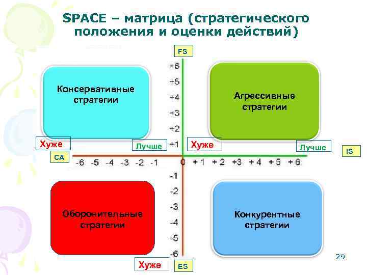 SPACE – матрица (стратегического положения и оценки действий) FS Консервативные стратегии Агрессивные стратегии Хуже