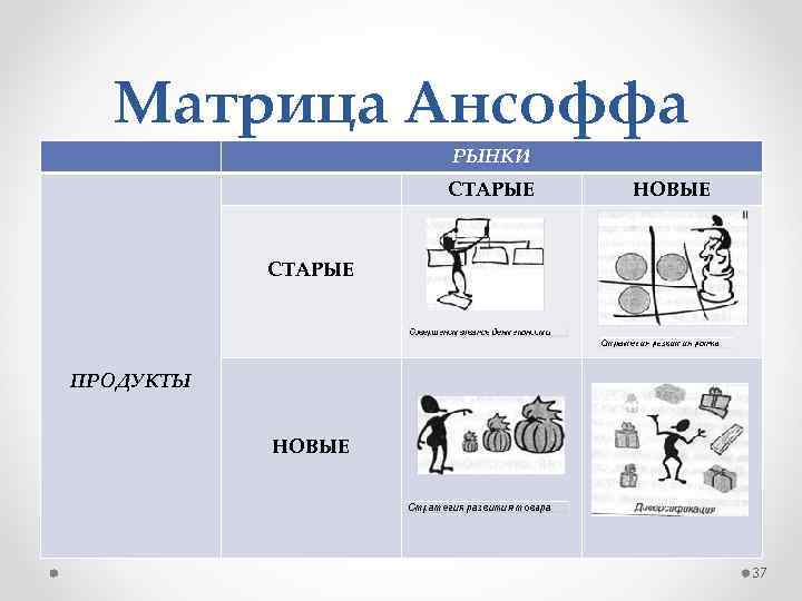 Матрица ансоффа презентация