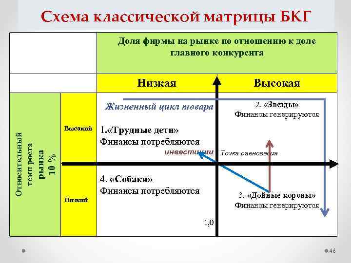 Схема классической матрицы БКГ Доля фирмы на рынке по отношению к доле главного конкурента