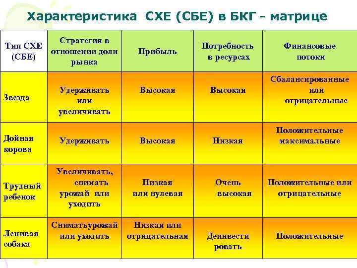 Характеристика СХЕ (СБЕ) в БКГ матрице Стратегия в Тип СХЕ отношении доли (СБЕ) рынка