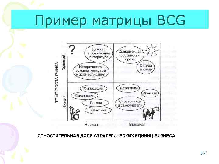 Пример матрицы BCG ОТНОСТИТЕЛЬНАЯ ДОЛЯ СТРАТЕГИЧЕСКИХ ЕДИНИЦ БИЗНЕСА 57 