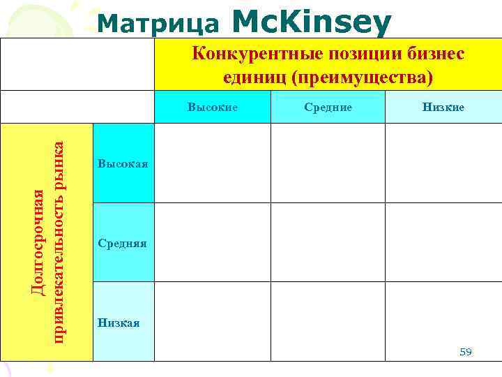 Матрица Mc. Kinsey Конкурентные позиции бизнес единиц (преимущества) Долгосрочная привлекательность рынка Высокие Средние Низкие