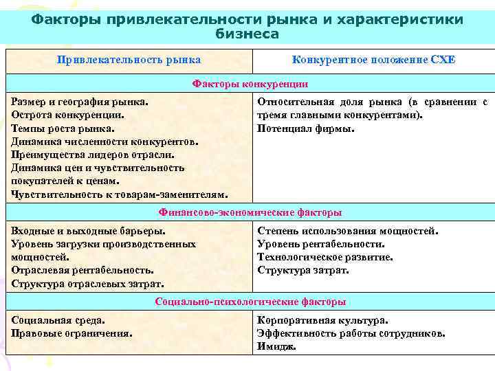 Факторы привлекательности рынка и характеристики бизнеса Привлекательность рынка Конкурентное положение СХЕ Факторы конкуренции Размер