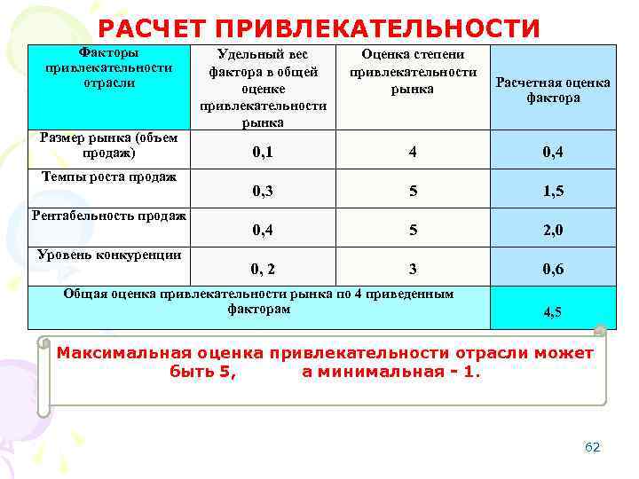 РАСЧЕТ ПРИВЛЕКАТЕЛЬНОСТИ Факторы Удельный вес Оценка степени ОТРАСЛИ привлекательности фактора в общей привлекательности отрасли