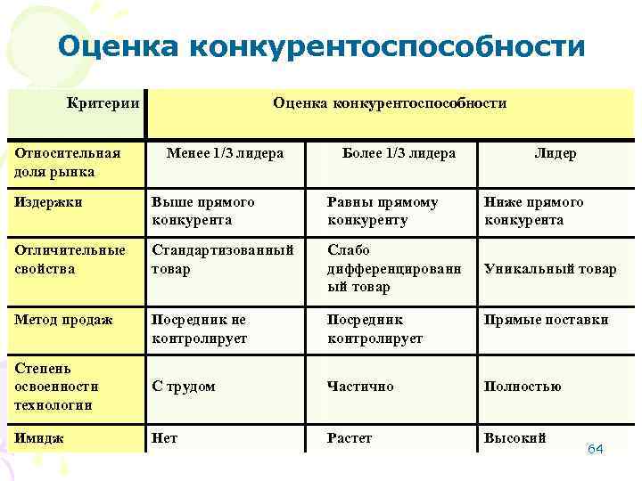 Оценка конкурентоспособности Критерии Относительная доля рынка Оценка конкурентоспособности Менее 1/3 лидера Более 1/3 лидера