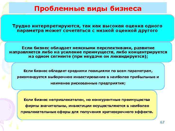 Проблемные виды бизнеса Трудно интерпретируются, так как высокая оценка одного параметра может сочетаться с