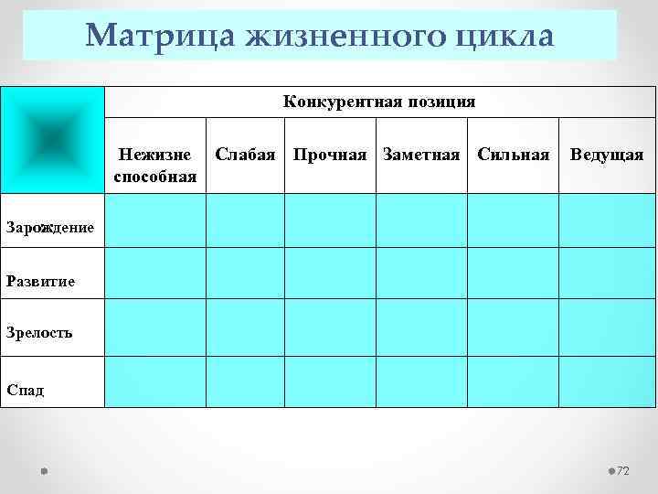 Матрица жизненного цикла Конкурентная позиция Нежизне Слабая Прочная Заметная Сильная способная Ведущая Зарождение Развитие