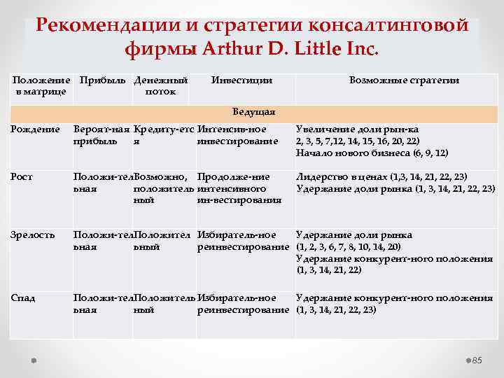 Рекомендации и стратегии консалтинговой фирмы Arthur D. Little Inc. Положение Прибыль Денежный в матрице