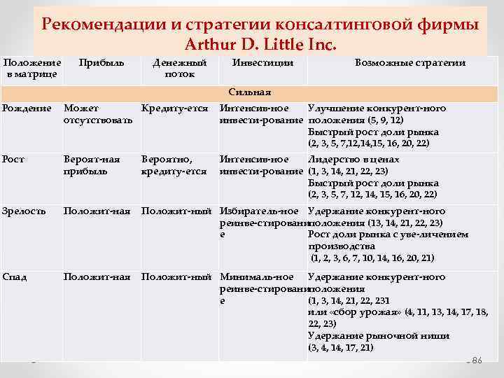 Рекомендации и стратегии консалтинговой фирмы Arthur D. Little Inc. Положение в матрице Прибыль Денежный