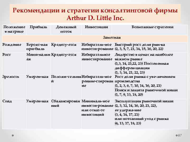 Рекомендации и стратегии консалтинговой фирмы Arthur D. Little Inc. Положение в матрице Прибыль Денежный