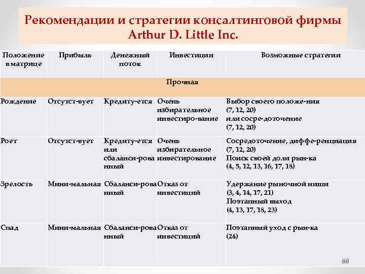 Рекомендации и стратегии консалтинговой фирмы Arthur D. Little Inc. Положение в матрице Прибыль Денежный