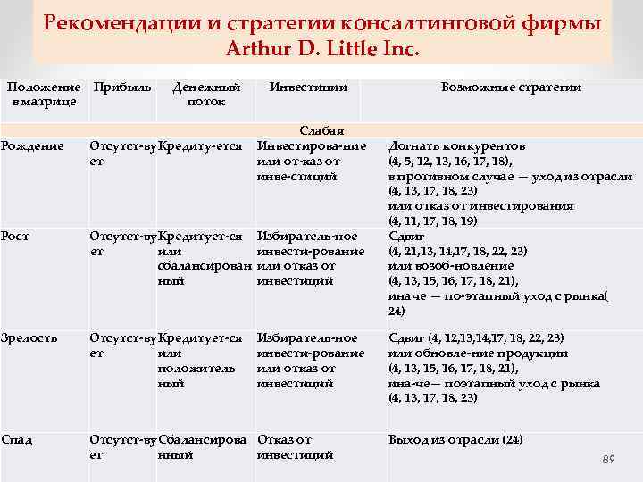 Рекомендации и стратегии консалтинговой фирмы Arthur D. Little Inc. Положение Прибыль в матрице Денежный