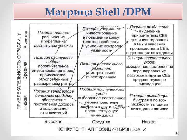 Матрица Shell /DPM 94 