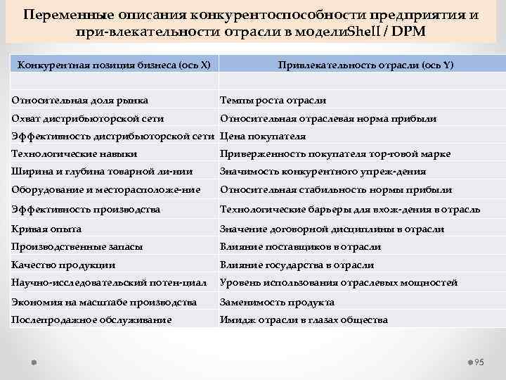 Переменные описания конкурентоспособности предприятия и при влекательности отрасли в модели hell / DPM S