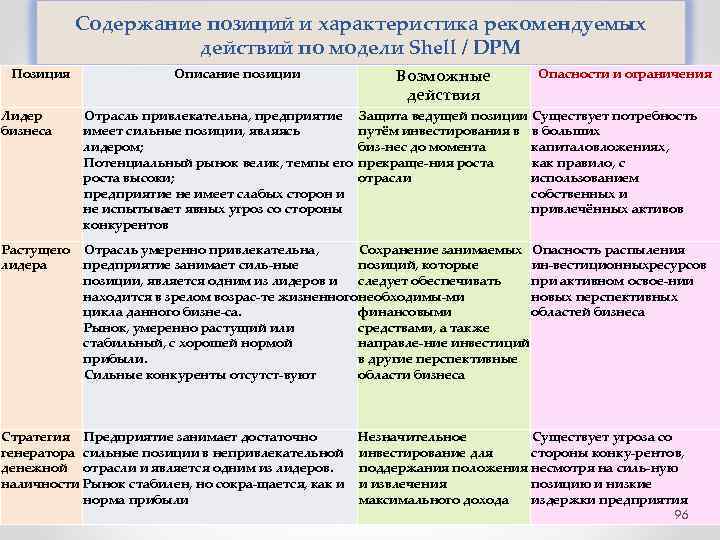 Содержание позиций и характеристика рекомендуемых действий по модели Shell / DPM Позиция Лидер бизнеса