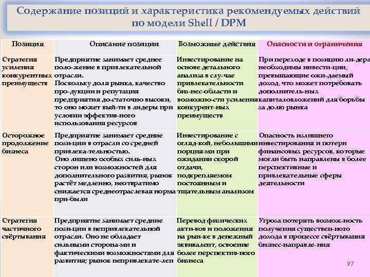 Содержание позиций и характеристика рекомендуемых действий по модели Shell / DPM Позиция Описание позиции