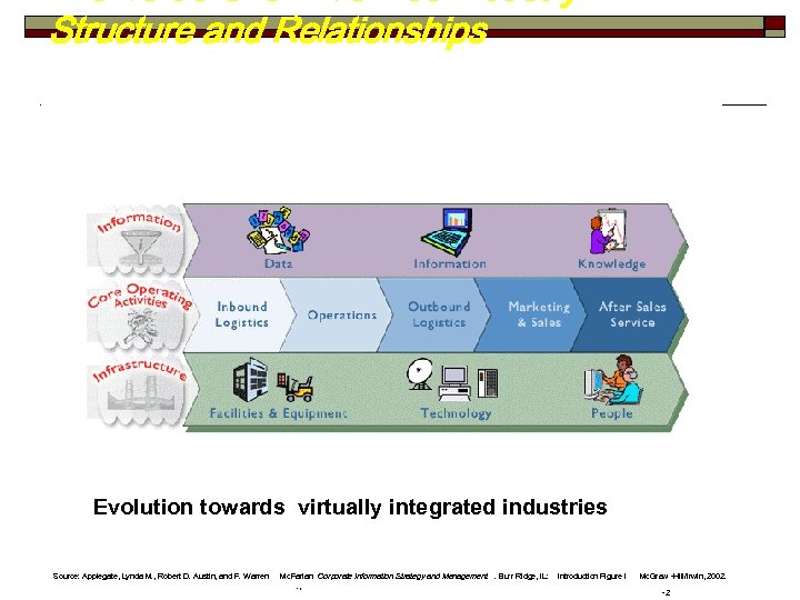 The Value Chain Defines Industry Structure and Relationships Evolution towards virtually integrated industries Source: