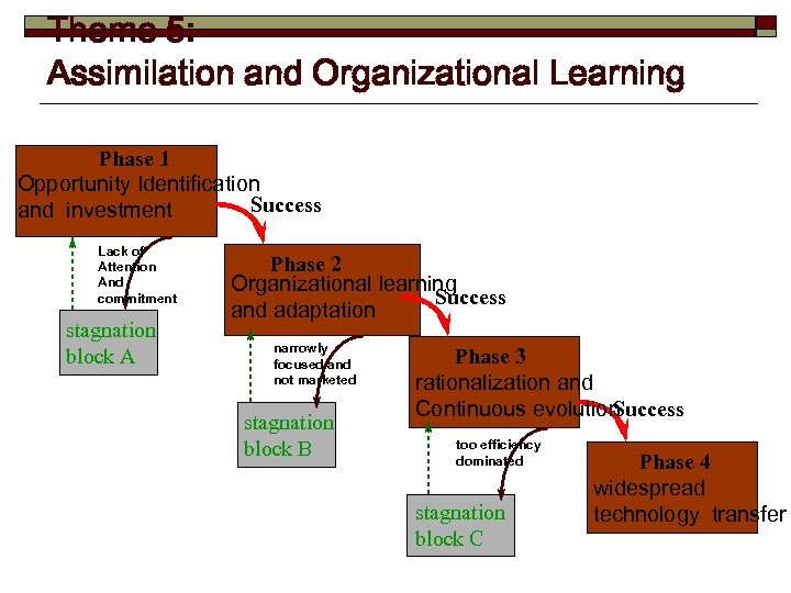 Theme 5: Assimilation and Organizational Learning Phase 1 Opportunity Identification Success and investment Lack