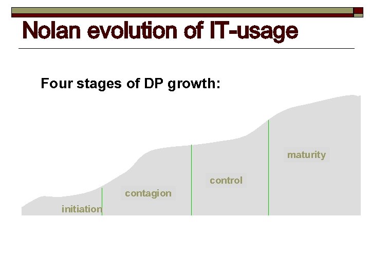 Nolan evolution of IT-usage Four stages of DP growth: maturity control contagion initiation 