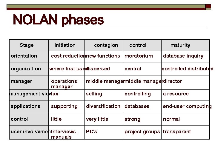 NOLAN phases Stage orientation organization Initiation contagion control cost reductionnew functions moratorium where first