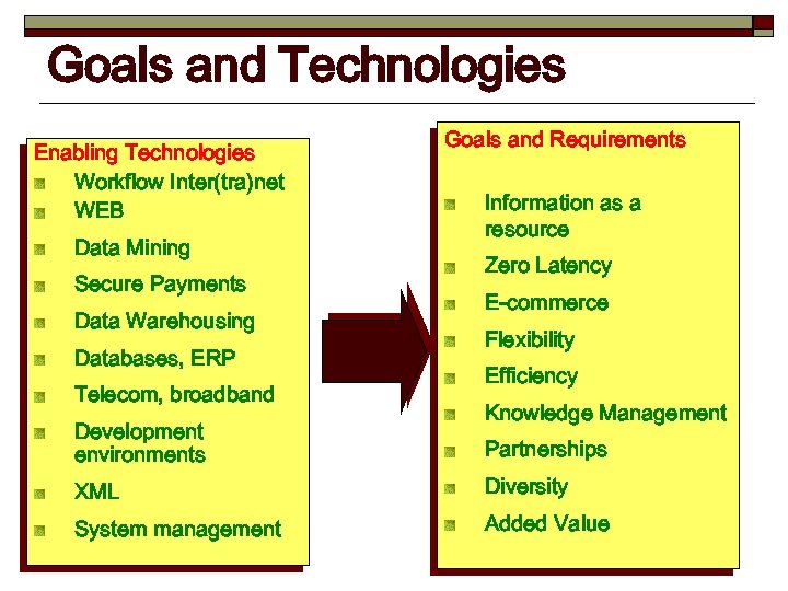 Goals and Technologies Enabling Technologies Workflow Inter(tra)net WEB Data Mining Secure Payments Data Warehousing