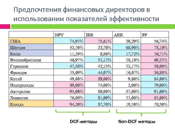 Предпочтения финансовых директоров в использовании показателей эффективности США Швеция Кипр Великобритания Германия Франция Китай