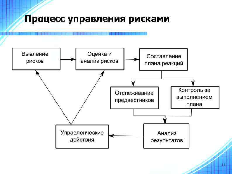 Процесс управления рисками 11 