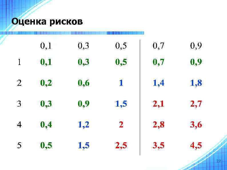 Оценка рисков 27 