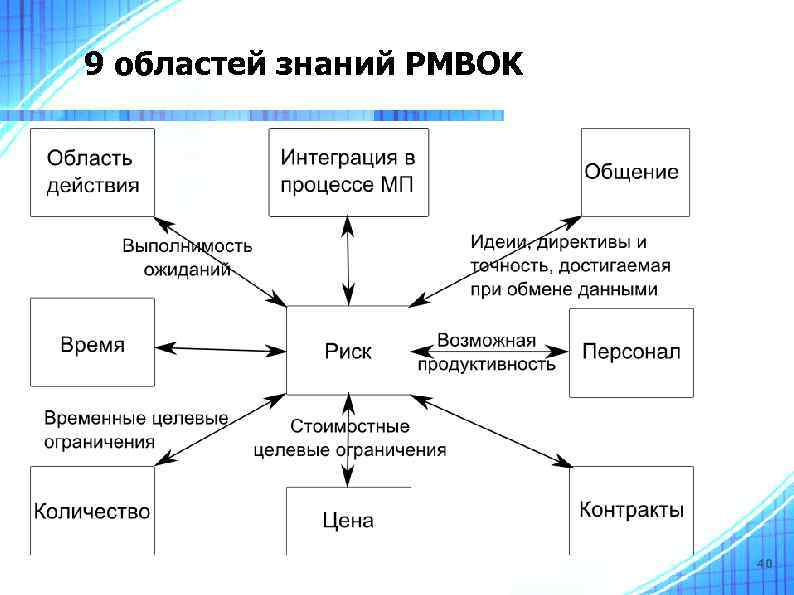 9 областей знаний PMBOK 40 