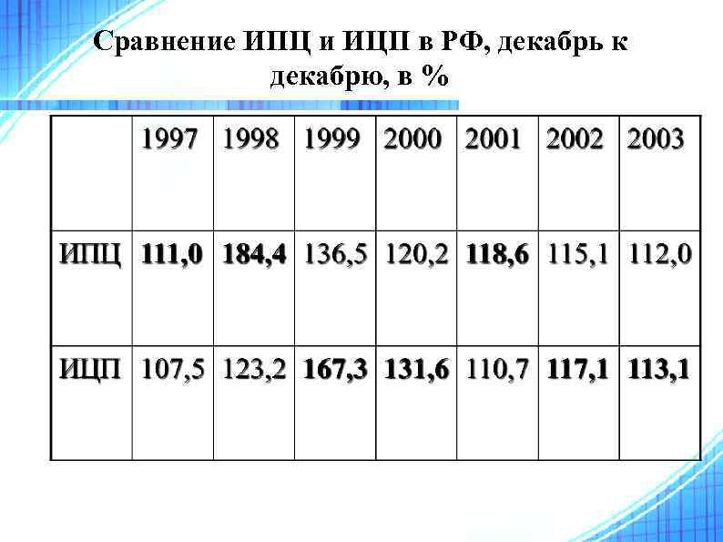 Сравнение ИПЦ и ИЦП в РФ, декабрь к декабрю, в % 