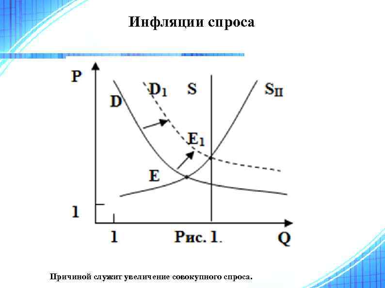 Инфляции спроса Причиной служит увеличение совокупного спроса. 