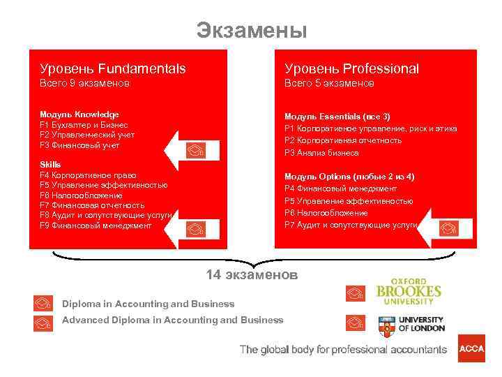 Экзамены Уровень Fundamentals Уровень Professional Всего 9 экзаменов Всего 5 экзаменов Модуль Knowledge F