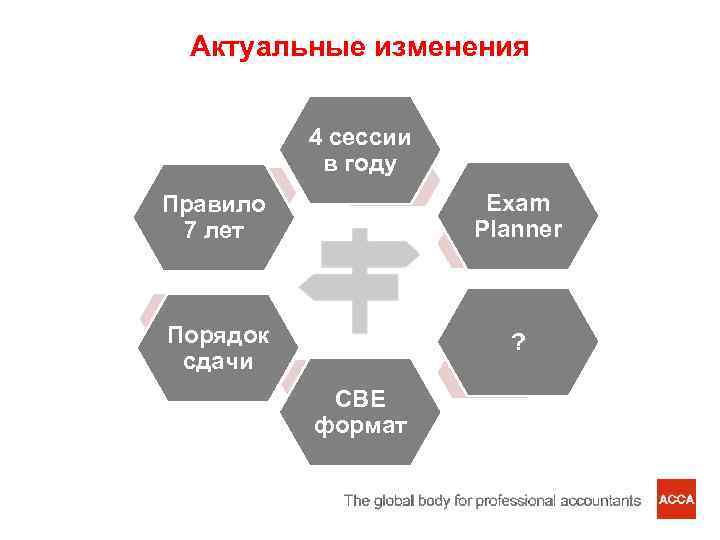 Актуальные изменения 4 сессии в году Правило 7 лет Exam Planner Порядок сдачи ?